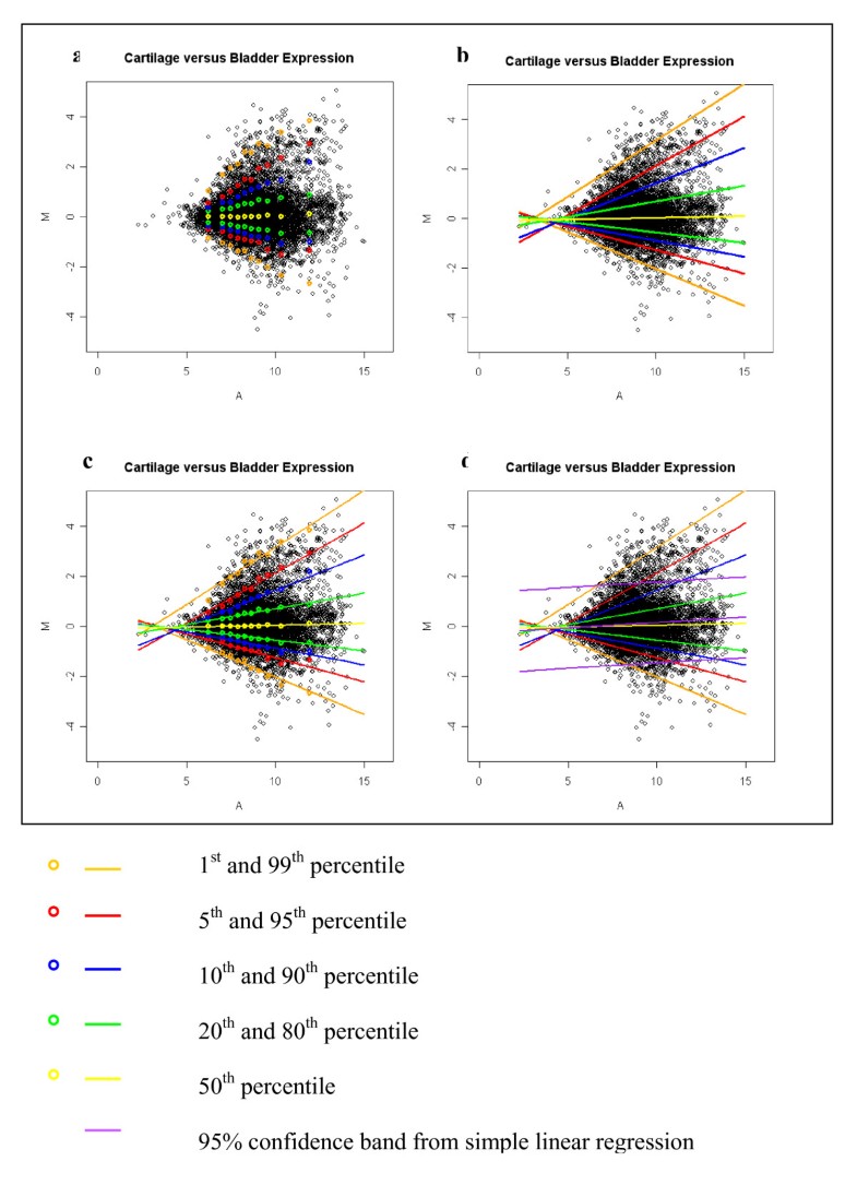 5 m=log2 regression application A for of quantile novel