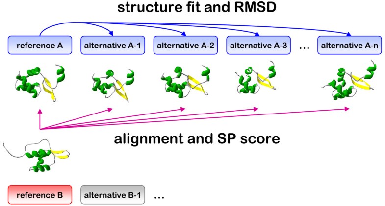 The meaning of alignment: lessons from structural diversity  BMC Bioinformatics  Full Text