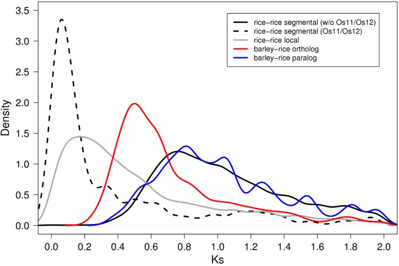 histogram 9 origin Evidence analysis evolutionary whole ancient of and genome