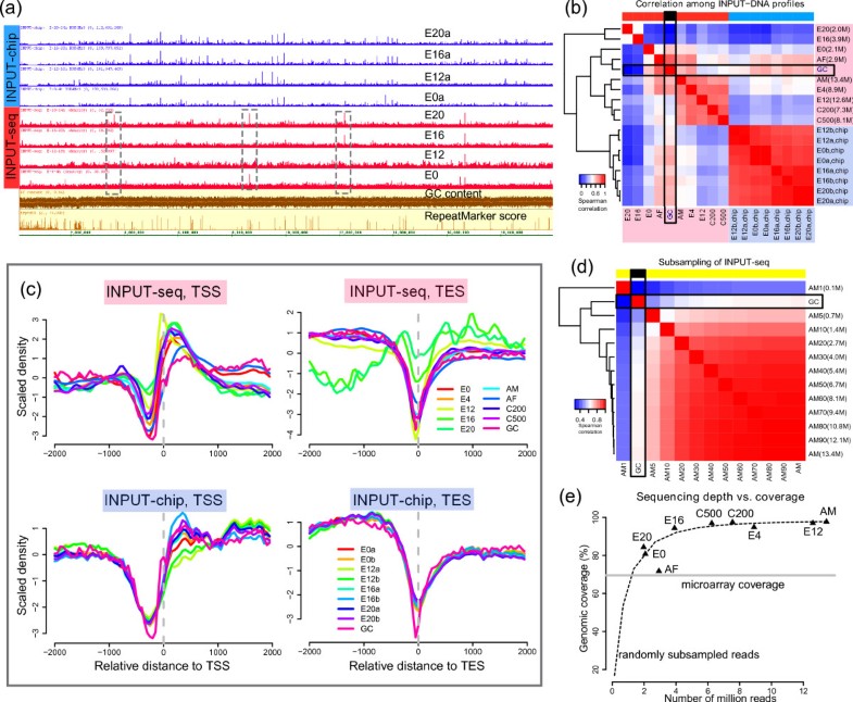 ChIPchip versus ChIPseq Lessons for experimental design and data