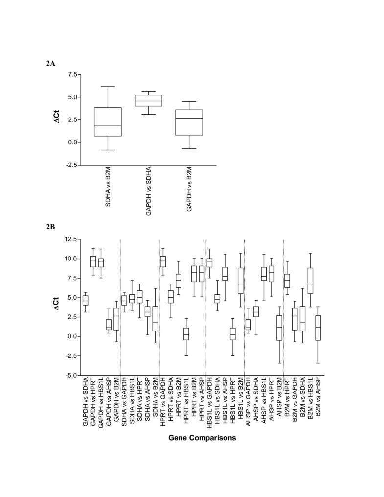 Selection of housekeeping genes for gene expression studies in human