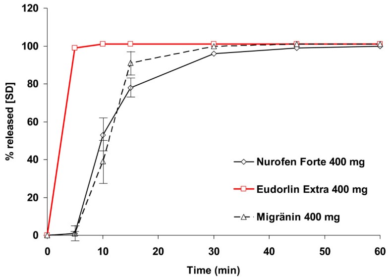 Bioequivalence study of three ibuprofen formulations after single dose