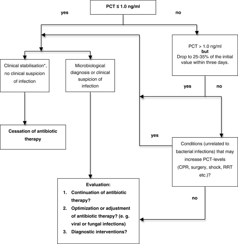 Procalcitoninguided algorithm to reduce length of antibiotic therapy