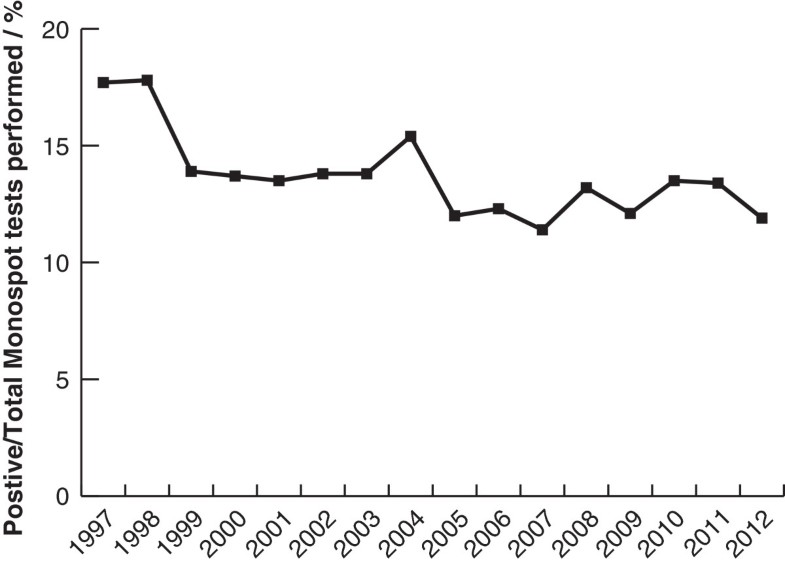 an analysis of mononucleosis in epidemiology Write a paper in which you apply the concepts of epidemiology and nursing research to a mononucleosis hepatitis b hiv ebola data analysis,. an analysis of mononucleosis in epidemiology Write a paper in which you apply the concepts of epidemiology and nursing research to a mononucleosis hepatitis b hiv ebola data analysis,.