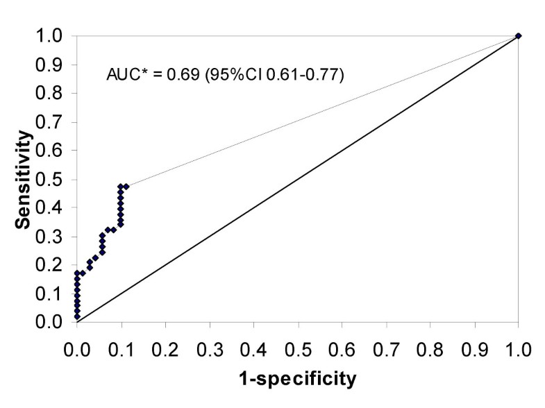 CMV quantitative PCR in the diagnosis of CMV disease in patients with