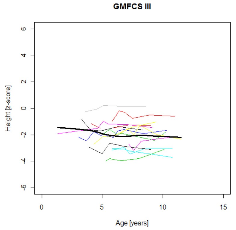 Gmfcs Chart