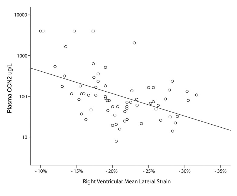box confidence interval 95 plot r associated growth factor is tissue CCN2/connective Plasma