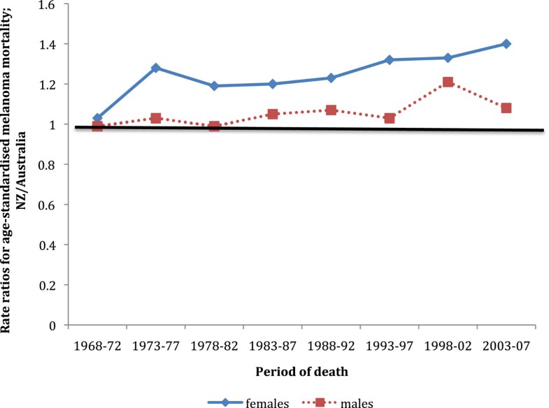 A comparison of trends in melanoma mortality in New Zealand and
