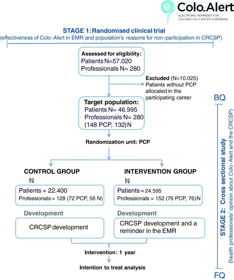 Can An Alert In Primary Care Electronic Medical Records Increase Participation In A Population Based Screening Programme For Colorectal Cancer Colo Alert A Randomised Clinical Trial Springerlink