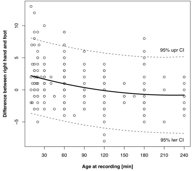 Pulse oximetry in the newborn Is the left hand pre or postductal