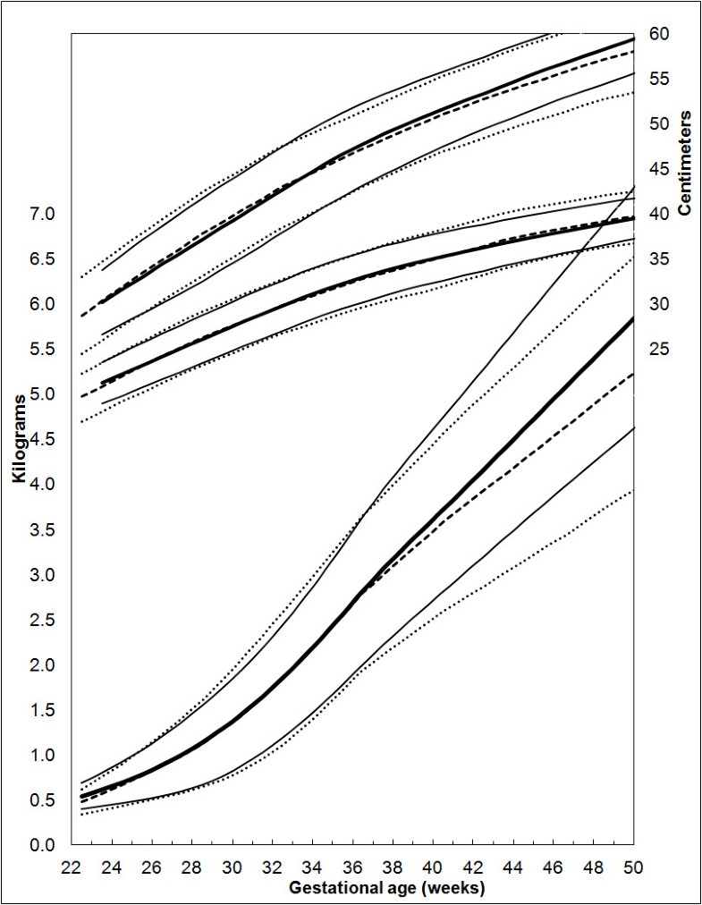 Fenton Growth Chart Interpretation