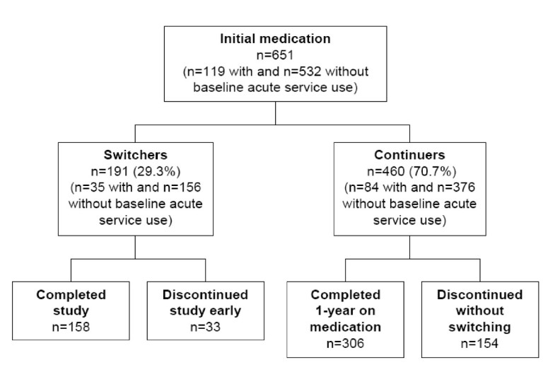 Clinical and economic ramifications of switching antipsychotics in the