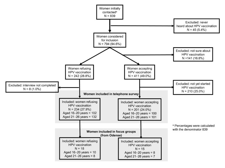 Drivers and barriers to acceptance of human-papillomavirus vaccination ...