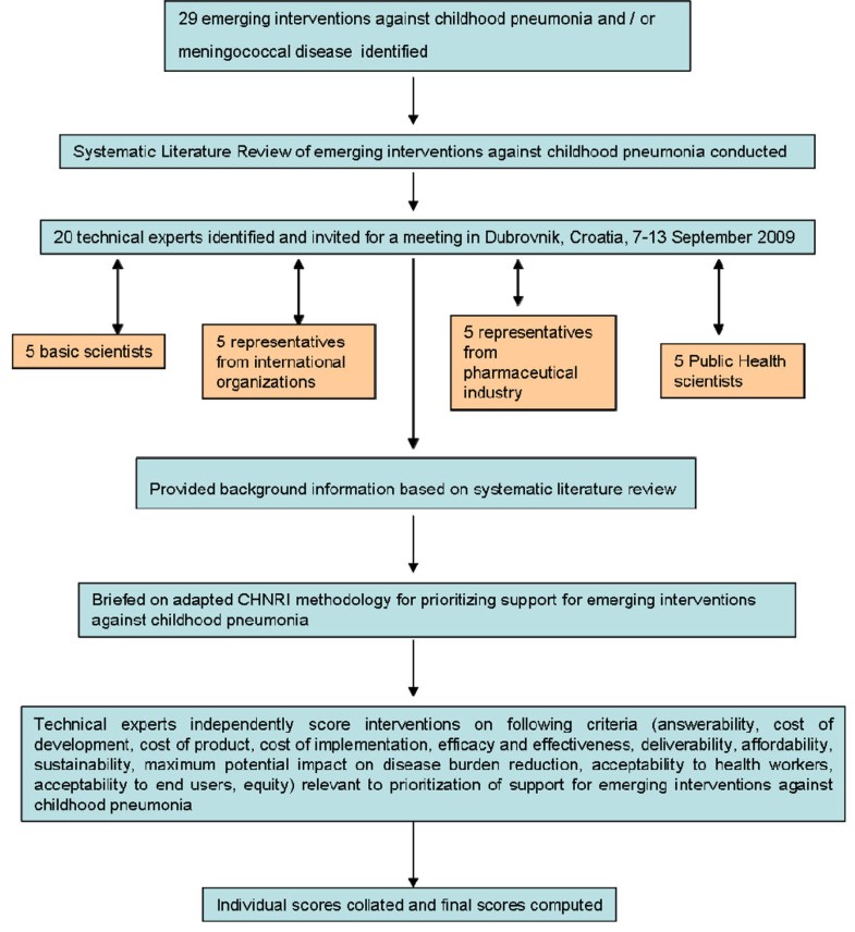 An evaluation of emerging vaccines for childhood meningococcal disease ...