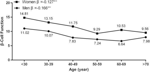 Relationship between blood lipid profiles and pancreatic islet β cell
