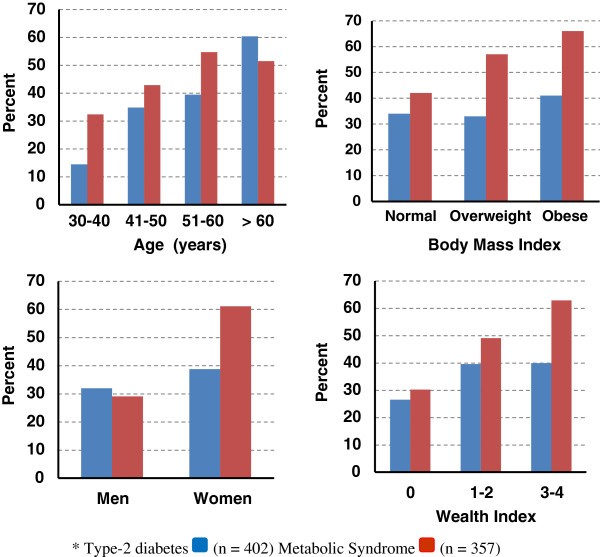 High prevalence of type 2 diabetes among the urban middle class in