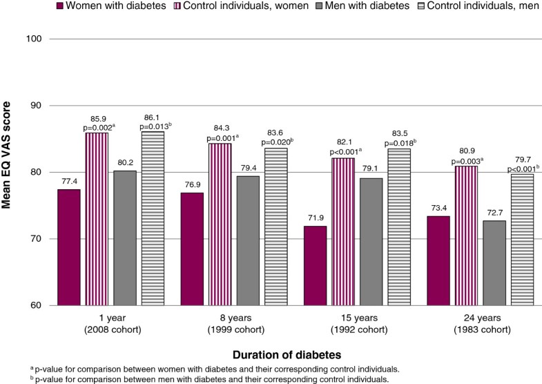 Diabetes duration and healthrelated quality of life in individuals