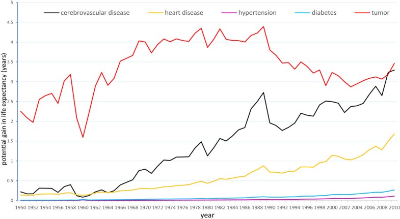 The impact of the major causes of death on life expectancy in China: a ...