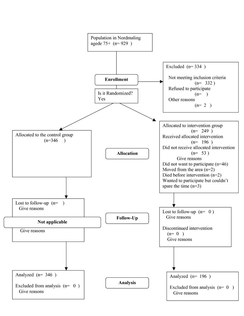Preventive home visits postpone mortality a controlled 