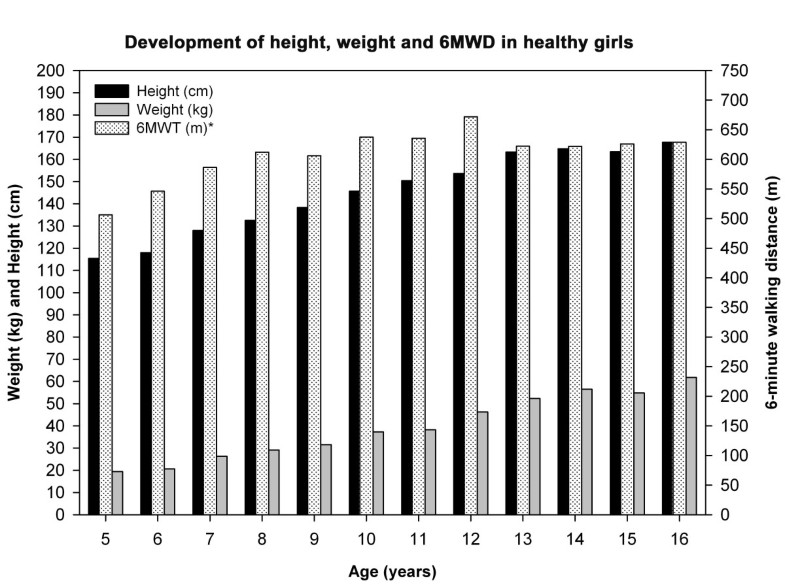 heart rate minute 6 walk test minute 6 the values in Reference walk healthy for test heart rate minute 6 walk test minute 6 the values in Reference walk healthy for test