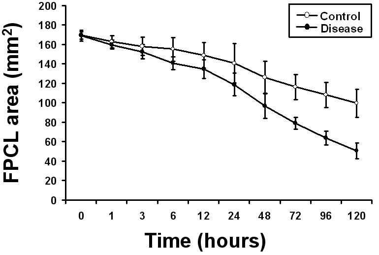 Enhanced Dupuytren S Disease Fibroblast Populated Collagen Lattice Contraction Is Independent Of Endogenous Active Tgf B2 Springerlink
