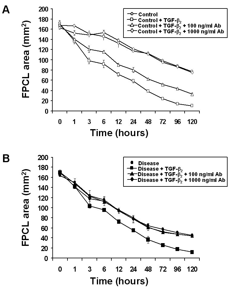 Enhanced Dupuytren S Disease Fibroblast Populated Collagen Lattice Contraction Is Independent Of Endogenous Active Tgf B2 Springerlink