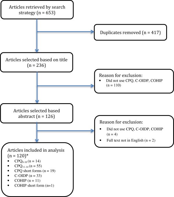 Assessment Of The Quality Of Measures Of Child Oral Health - 