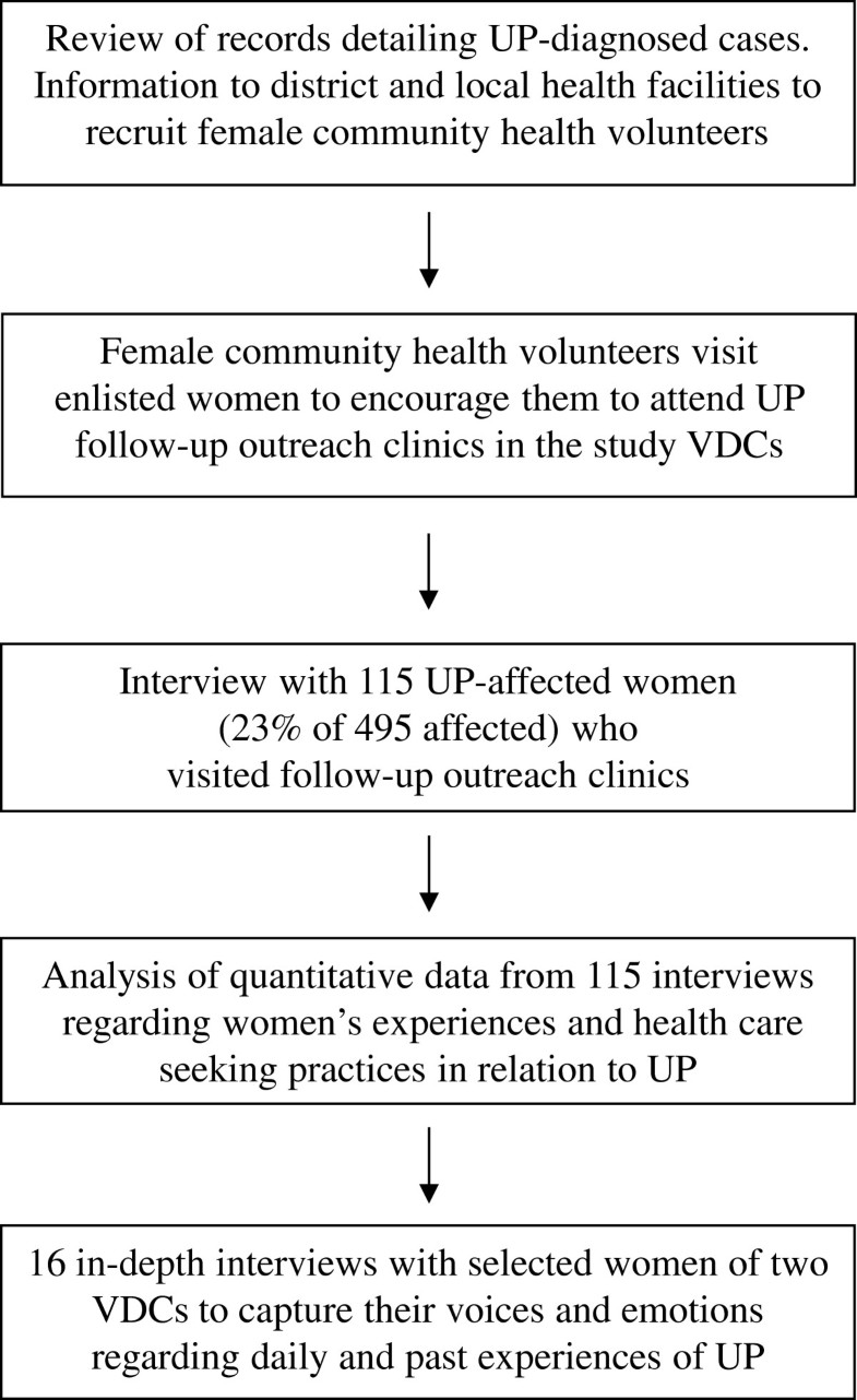 Women’s experiences and health careseeking practices in relation to