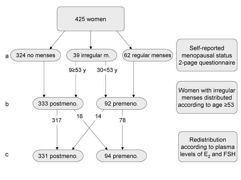 hormone replacement therapy use and plasma levels of fsh levels chart by age
