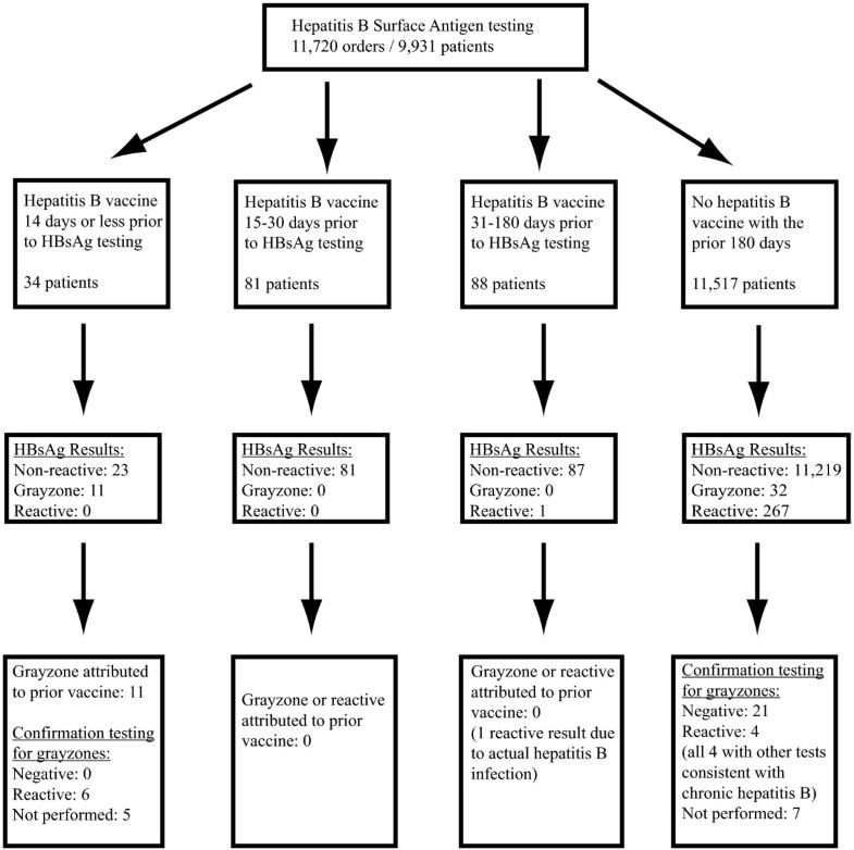 Positive hepatitis B surface antigen tests due to recent vaccination a persistent problem BMC