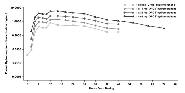 Pharmacokinetic investigation of dose proportionality with a 24-hour ...