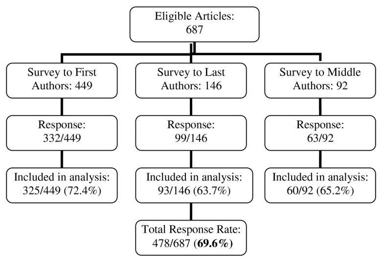 editorial assessment bmc