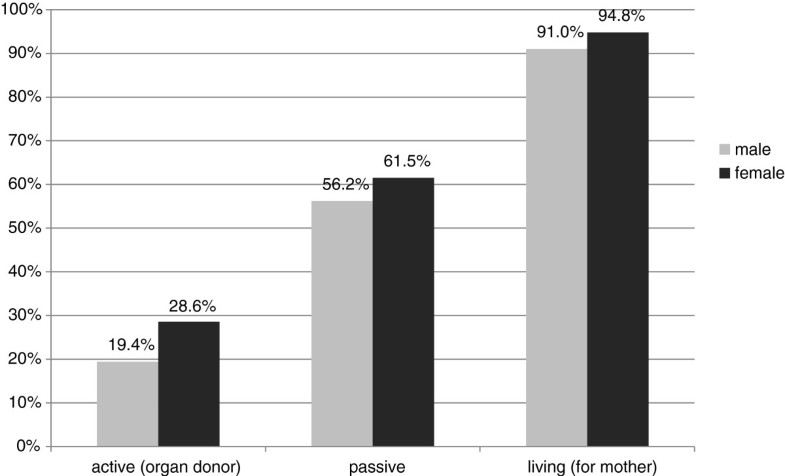 Impact Of Gender And Professional Education On Attitudes Towards Financial Incentives For Organ Donation Results Of A Survey Among 755 Students Of Medicine And Economics In Germany Springerlink