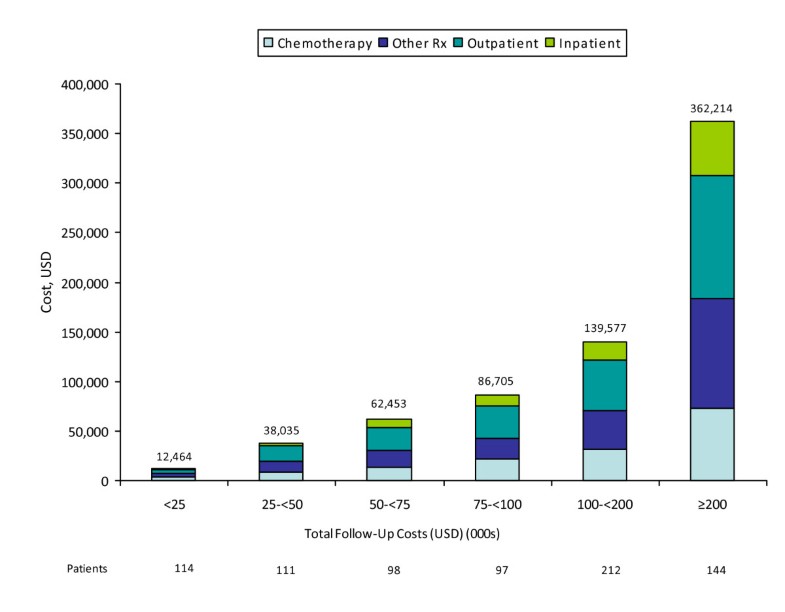 Healthcare costs in patients with metastatic lung cancer receiving chemotherapy BMC Health