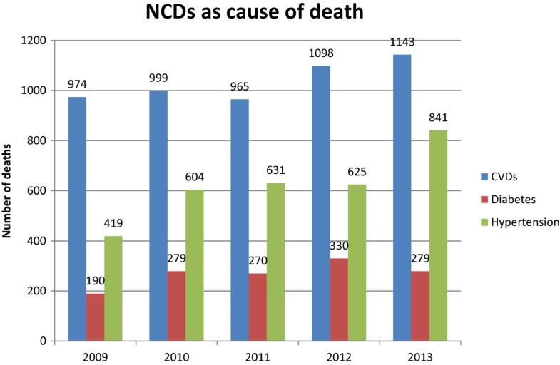 Practicalities and challenges in reorienting the health system in Zambia for treating chronic