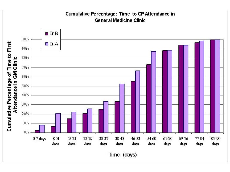 A comparison of hospital readmission rates between two general