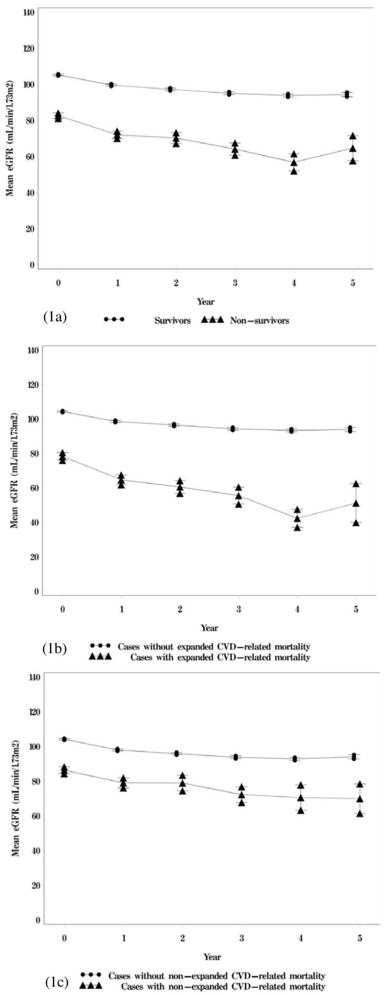 Joint relationship between renal function and proteinuria ...