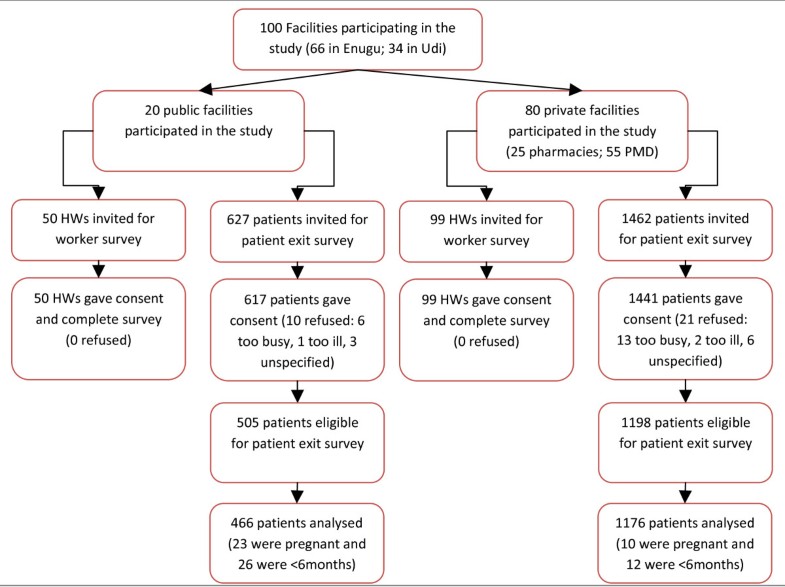 Treatment of malaria at public health facilities and
