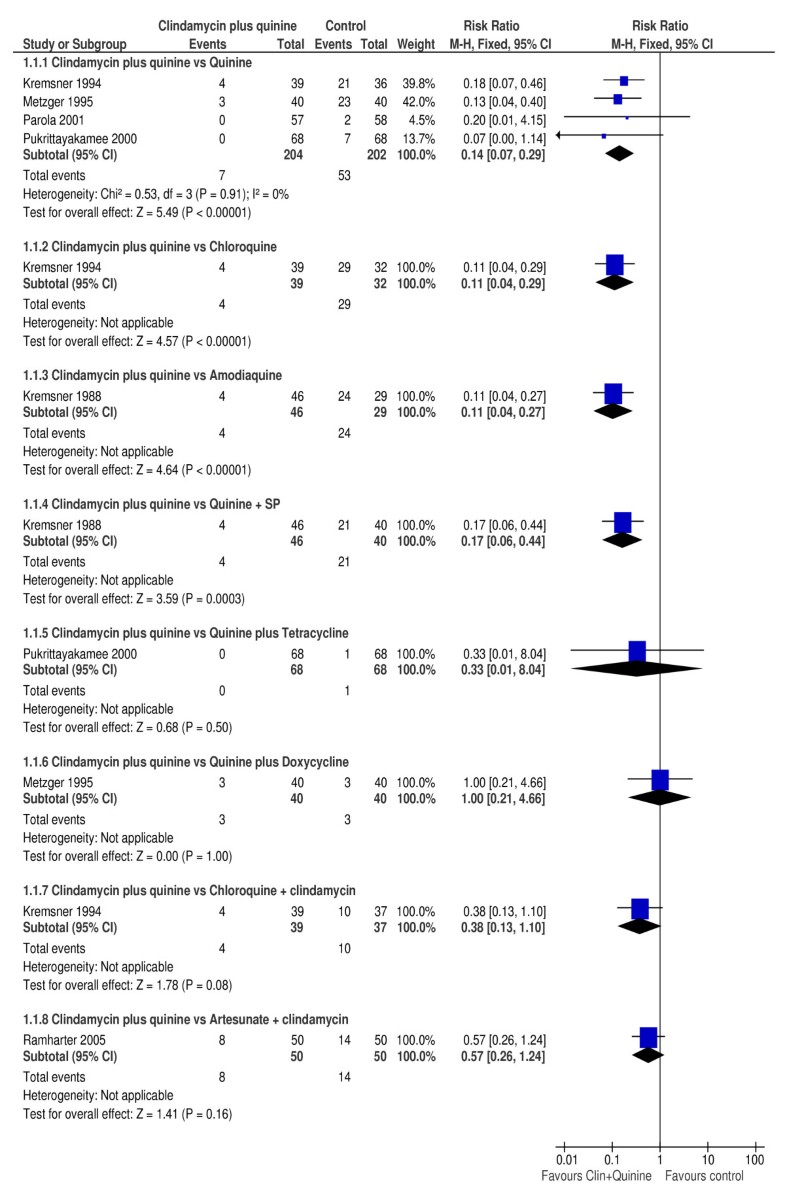 Clindamycin plus quinine for treating uncomplicated falciparum malaria