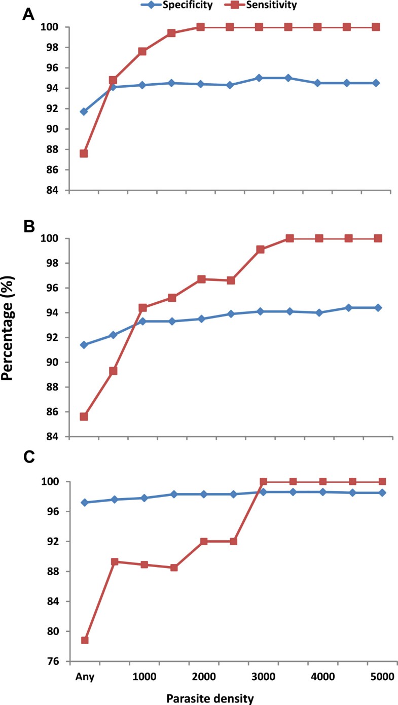 Clinical malaria case definition and malaria attributable fraction in