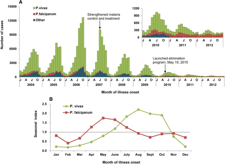 The epidemiology of Plasmodium vivax and Plasmodium falciparum malaria in China, 20042012 from