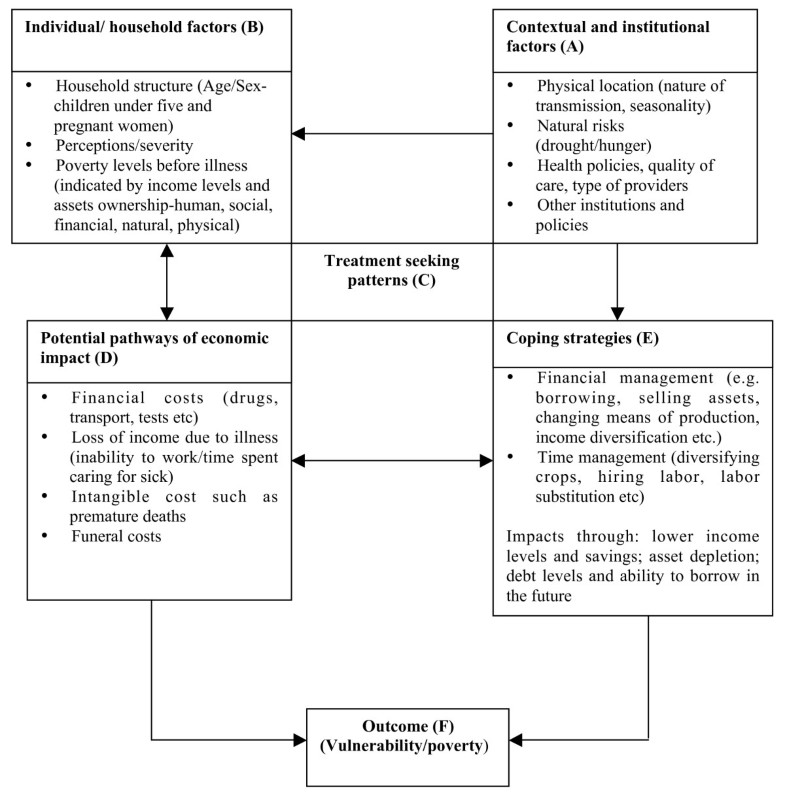 Rethinking the economic costs of malaria at the household level