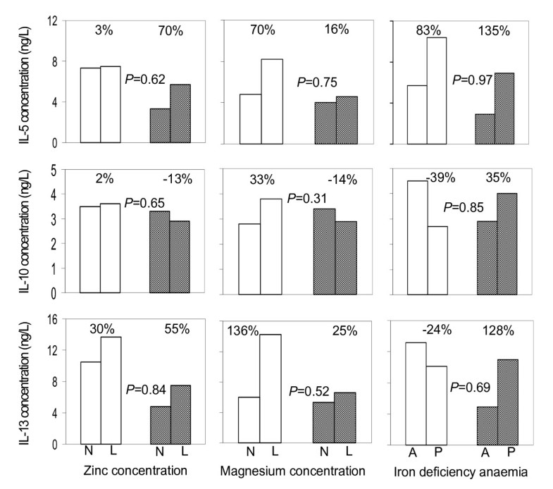 Effect of nutrient deficiencies on