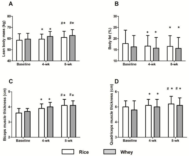 The effects of 8 weeks of whey or rice protein supplementation on body