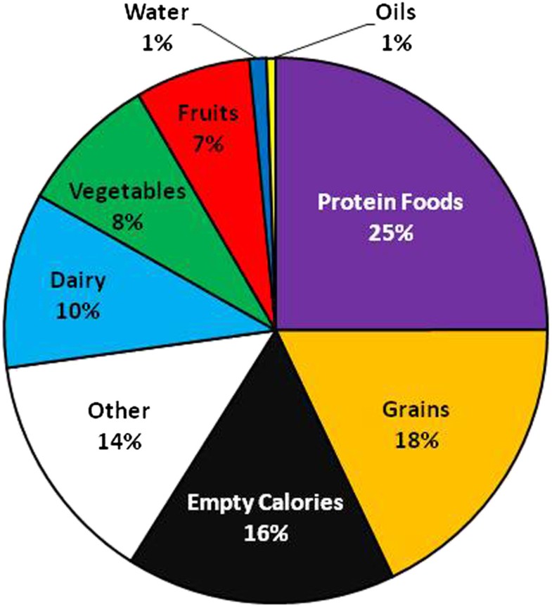 Foods advertised in US weekly supermarket sales circulars over one year ...