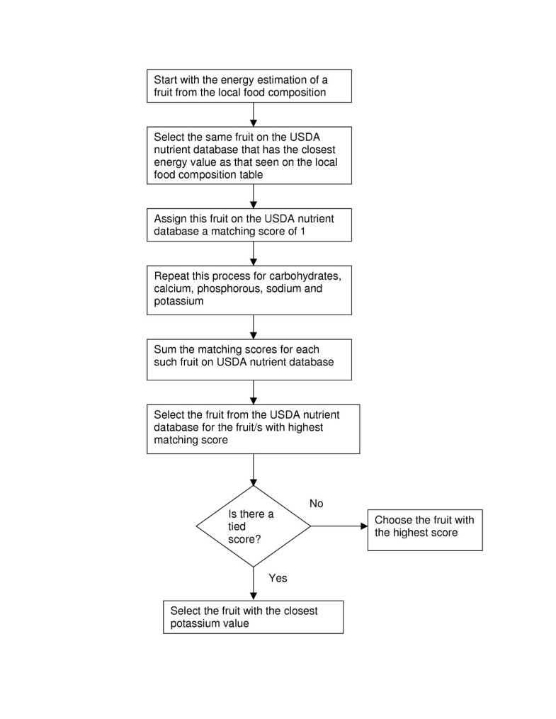 Food composition database development for between country ...