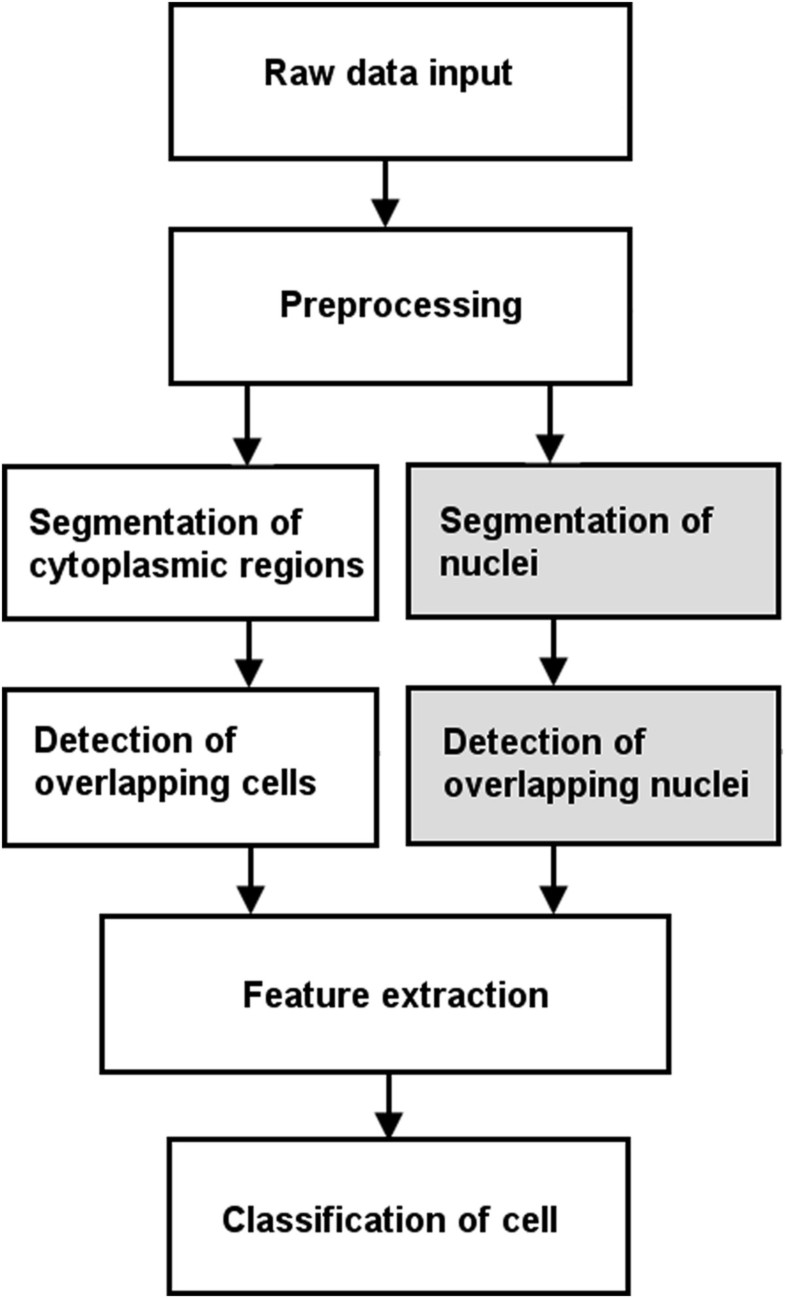 Data cluster analysis-based classification of overlapping ... loran c block diagram 