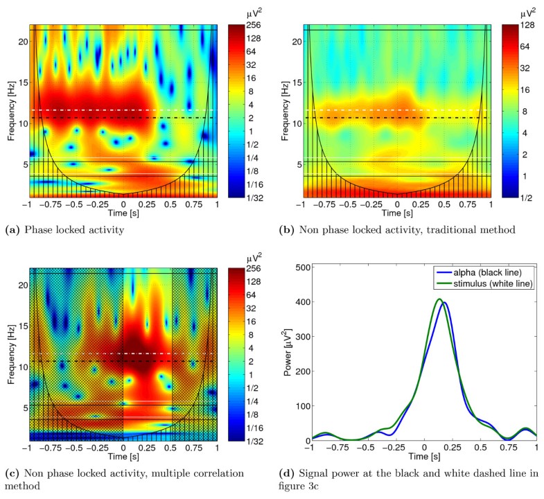 an analysis of electroencephalograms A method for the detection of changes in dynamic properties of brain electrical activity is used to characterize and differentiate between physiological and. an analysis of electroencephalograms A method for the detection of changes in dynamic properties of brain electrical activity is used to characterize and differentiate between physiological and.