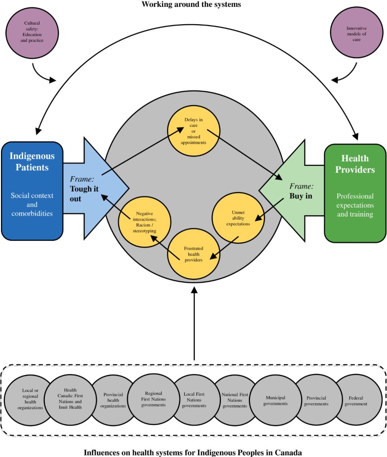 Department Of Education Delays Equity_12 >> Discordant Indigenous And Provider Frames Explain Challenges In Department Of Education Delays Equity_12 >> Discordant Indigenous And Provider Frames Explain Challenges In