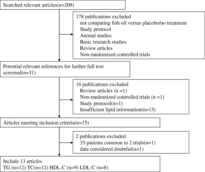 Effects of fish oil on serum lipid profile in dialysis patients a